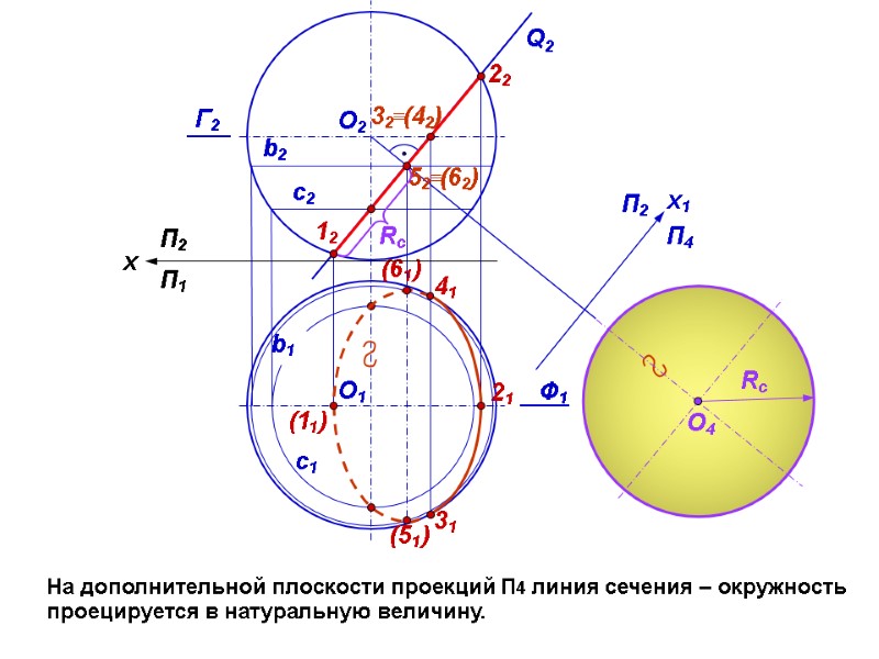 На дополнительной плоскости проекций П4 линия сечения – окружность проецируется в натуральную величину. Q2